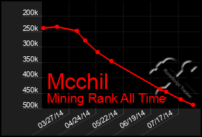 Total Graph of Mcchil