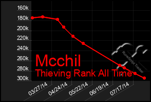 Total Graph of Mcchil