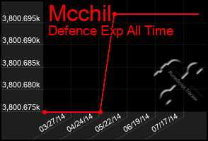 Total Graph of Mcchil