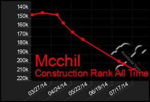 Total Graph of Mcchil