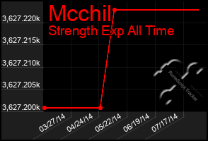 Total Graph of Mcchil