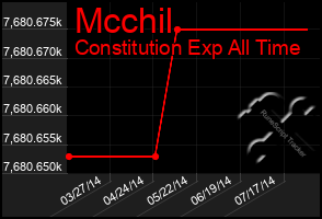 Total Graph of Mcchil