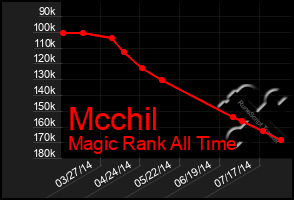 Total Graph of Mcchil