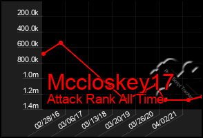 Total Graph of Mccloskey17