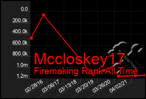 Total Graph of Mccloskey17