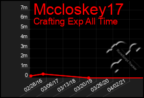 Total Graph of Mccloskey17