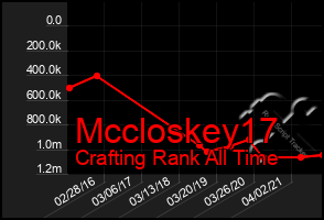 Total Graph of Mccloskey17