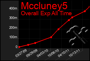 Total Graph of Mccluney5