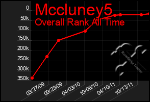 Total Graph of Mccluney5