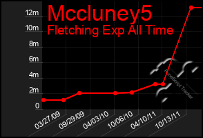 Total Graph of Mccluney5