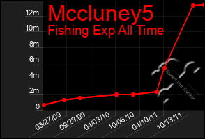 Total Graph of Mccluney5