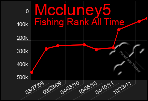 Total Graph of Mccluney5