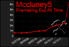 Total Graph of Mccluney5