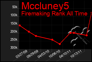 Total Graph of Mccluney5