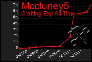 Total Graph of Mccluney5