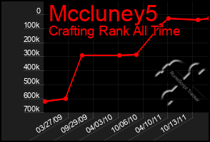 Total Graph of Mccluney5