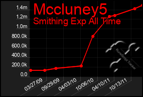 Total Graph of Mccluney5