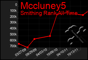 Total Graph of Mccluney5