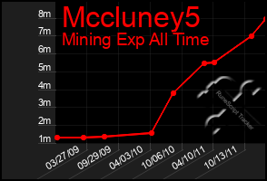 Total Graph of Mccluney5