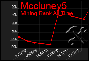 Total Graph of Mccluney5