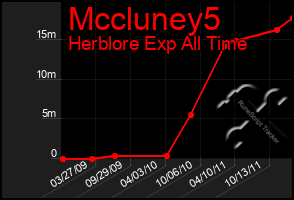 Total Graph of Mccluney5