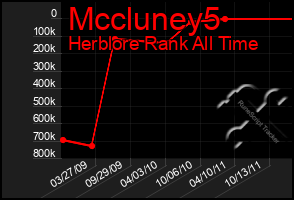 Total Graph of Mccluney5