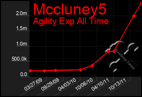 Total Graph of Mccluney5