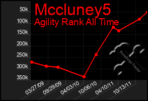 Total Graph of Mccluney5