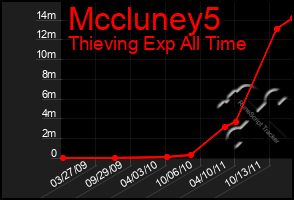 Total Graph of Mccluney5