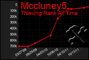 Total Graph of Mccluney5