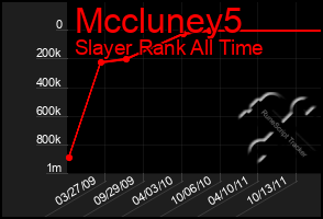 Total Graph of Mccluney5