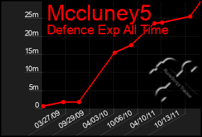 Total Graph of Mccluney5