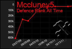 Total Graph of Mccluney5