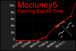 Total Graph of Mccluney5