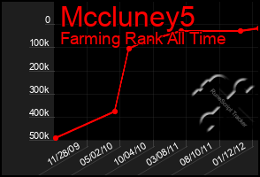 Total Graph of Mccluney5