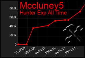 Total Graph of Mccluney5