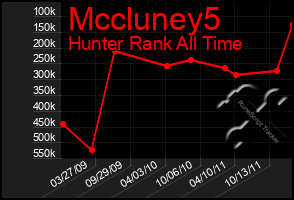 Total Graph of Mccluney5