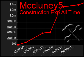 Total Graph of Mccluney5