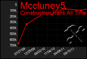 Total Graph of Mccluney5