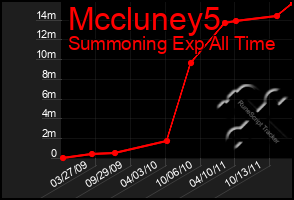 Total Graph of Mccluney5