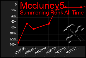 Total Graph of Mccluney5