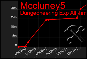 Total Graph of Mccluney5