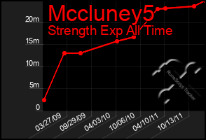 Total Graph of Mccluney5