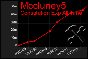 Total Graph of Mccluney5