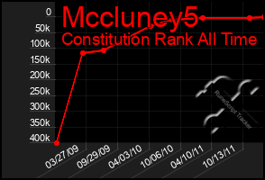 Total Graph of Mccluney5