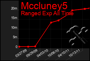 Total Graph of Mccluney5