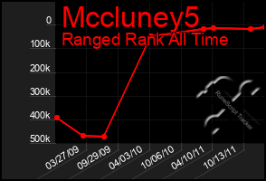 Total Graph of Mccluney5