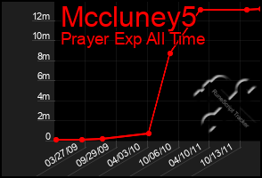 Total Graph of Mccluney5