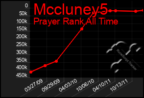 Total Graph of Mccluney5