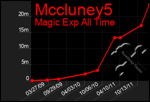 Total Graph of Mccluney5